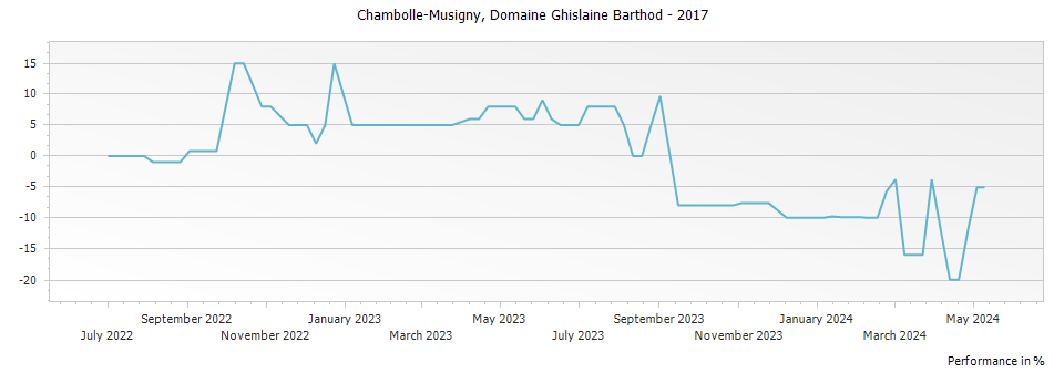 Graph for Domaine Ghislaine Barthod Chambolle Musigny – 2017