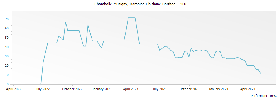 Graph for Domaine Ghislaine Barthod Chambolle Musigny – 2018