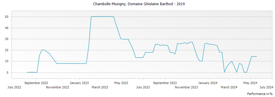 Graph for Domaine Ghislaine Barthod Chambolle Musigny – 2019