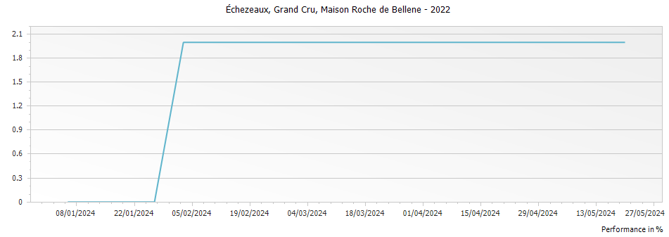 Graph for Nicolas Potel Maison Roche de Bellene Echezeaux Grand Cru – 2022