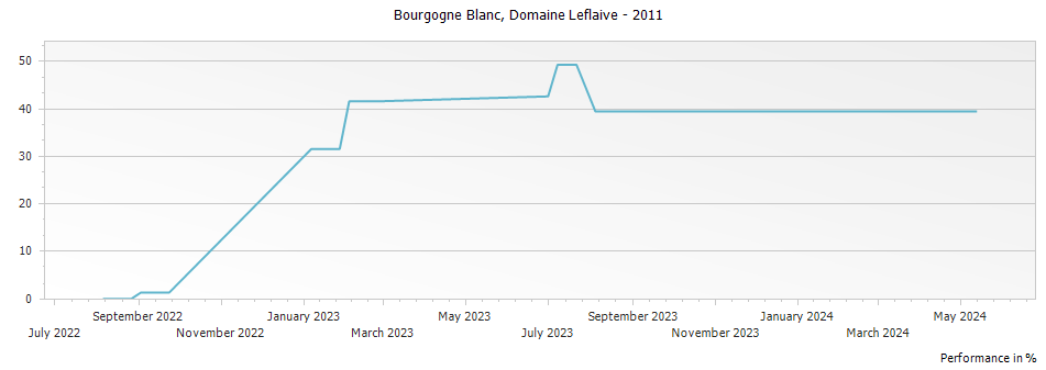 Graph for Domaine Leflaive Bourgogne Blanc – 2011