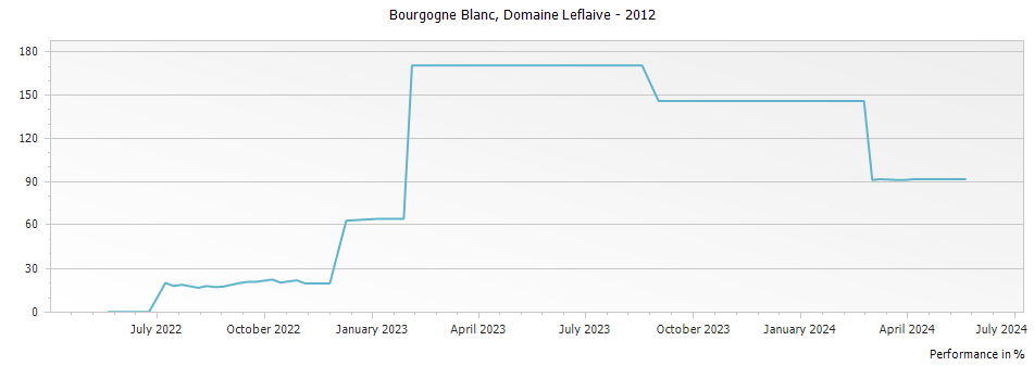 Graph for Domaine Leflaive Bourgogne Blanc – 2012