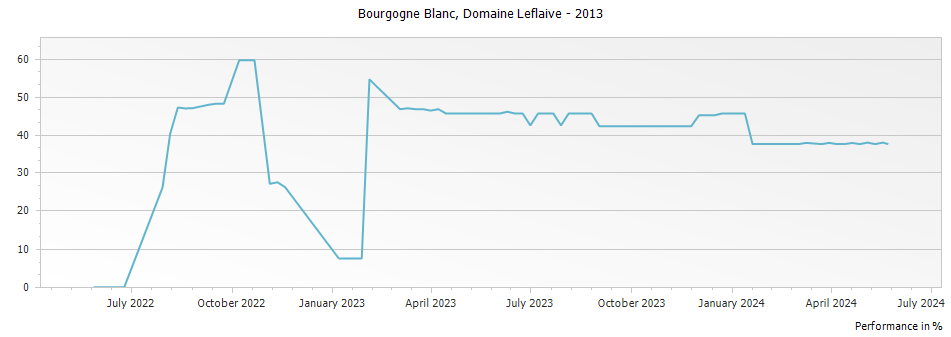 Graph for Domaine Leflaive Bourgogne Blanc – 2013