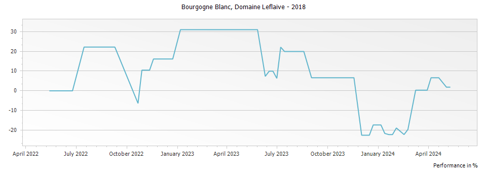 Graph for Domaine Leflaive Bourgogne Blanc – 2018