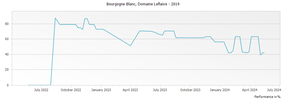Graph for Domaine Leflaive Bourgogne Blanc – 2019