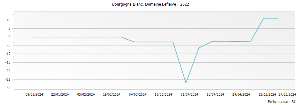 Graph for Domaine Leflaive Bourgogne Blanc – 2022