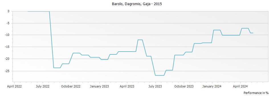 Graph for Gaja Barolo DOCG Dagromis – 2015