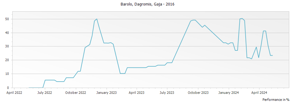 Graph for Gaja Barolo DOCG Dagromis – 2016