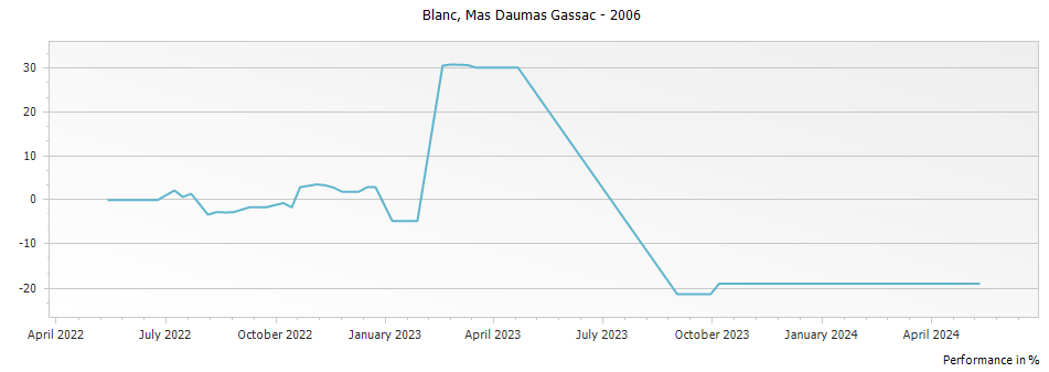 Graph for Mas de Daumas Gassac Blanc Languedoc-Roussillon PGI – 2006