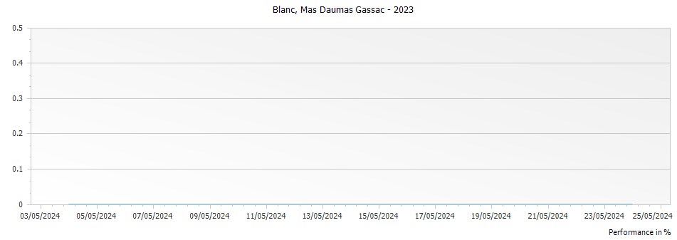 Graph for Mas de Daumas Gassac Blanc Languedoc-Roussillon PGI – 2023