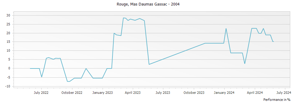 Graph for Mas de Daumas Gassac Rouge Vin de Pays de l