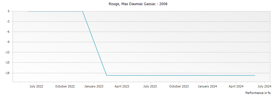 Graph for Mas de Daumas Gassac Rouge Vin de Pays de l