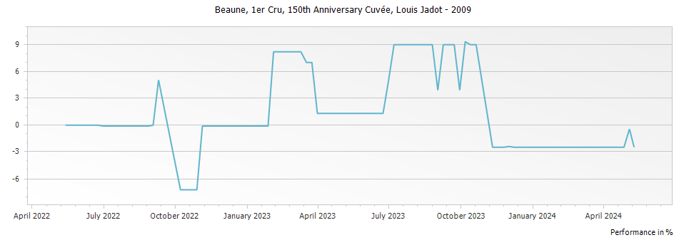 Graph for Louis Jadot Beaune Premier Cru AOP 150th Anniversary Cuvee – 2009