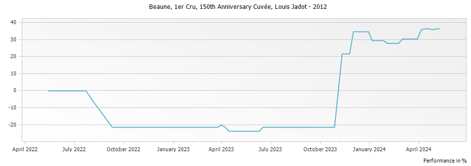Graph for Louis Jadot Beaune Premier Cru AOP 150th Anniversary Cuvee – 2012