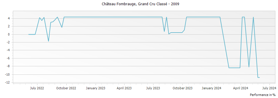 Graph for Chateau Fombrauge Saint Emilion Grand Cru Classe – 2009