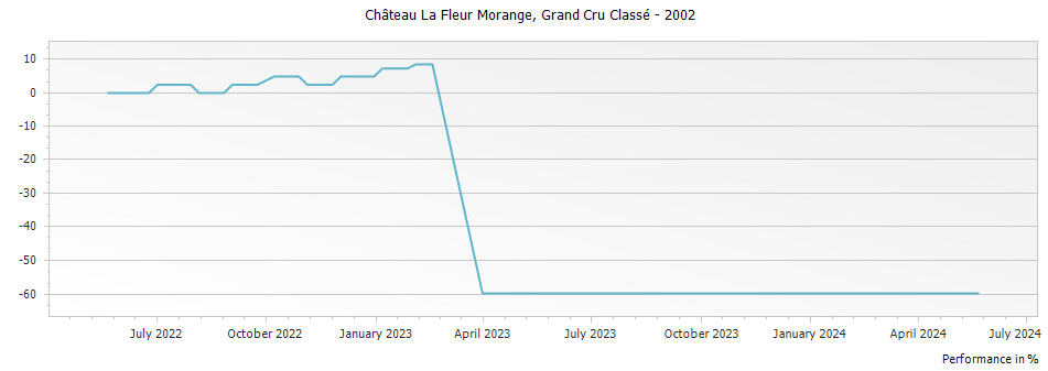 Graph for Chateau La Fleur Morange Saint Emilion Grand Cru Classe – 2002