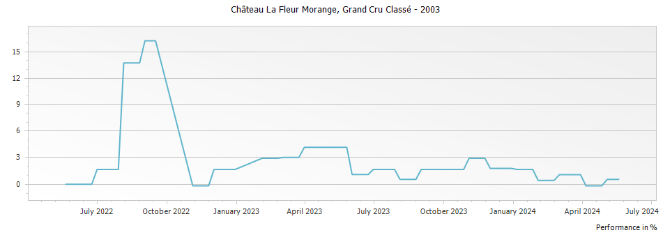 Graph for Chateau La Fleur Morange Saint Emilion Grand Cru Classe – 2003