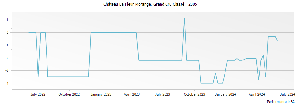 Graph for Chateau La Fleur Morange Saint Emilion Grand Cru Classe – 2005