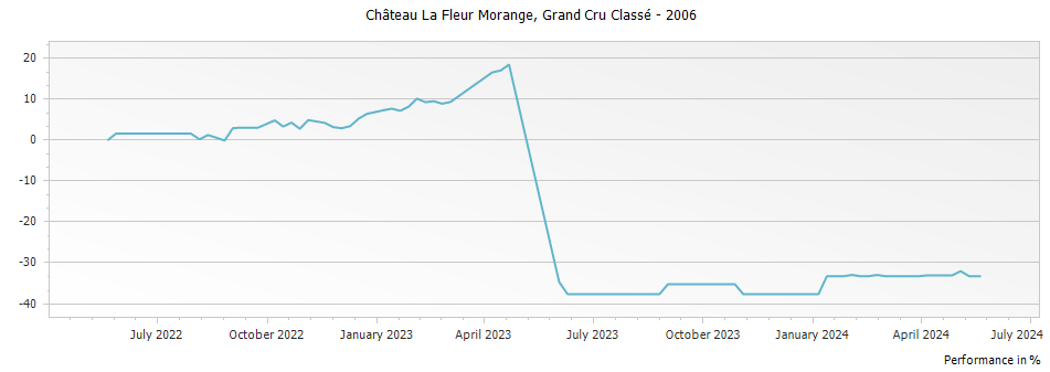 Graph for Chateau La Fleur Morange Saint Emilion Grand Cru Classe – 2006