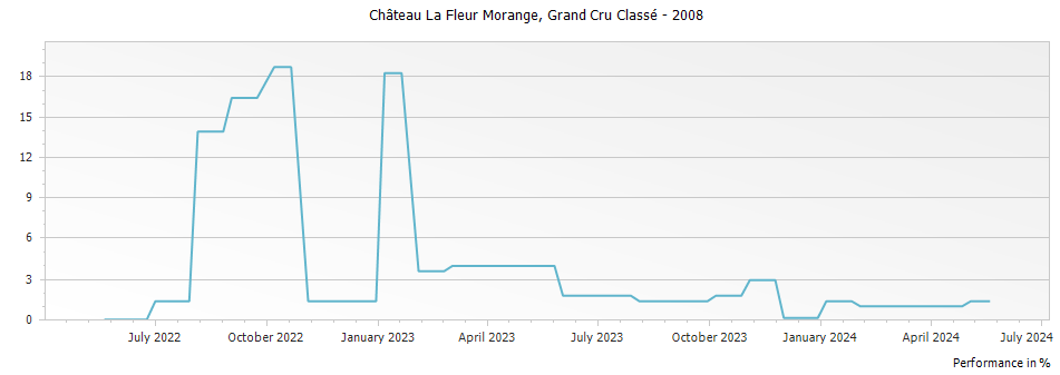 Graph for Chateau La Fleur Morange Saint Emilion Grand Cru Classe – 2008