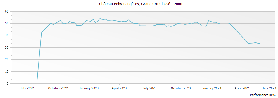 Graph for Chateau Peby Faugeres Saint Emilion Grand Cru Classe – 2000