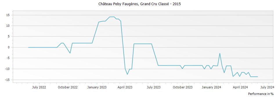 Graph for Chateau Peby Faugeres Saint Emilion Grand Cru Classe – 2015