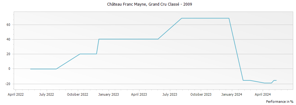 Graph for Chateau Franc Mayne Saint Emilion Grand Cru Classe – 2009