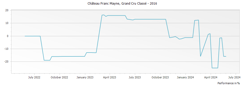 Graph for Chateau Franc Mayne Saint Emilion Grand Cru Classe – 2016