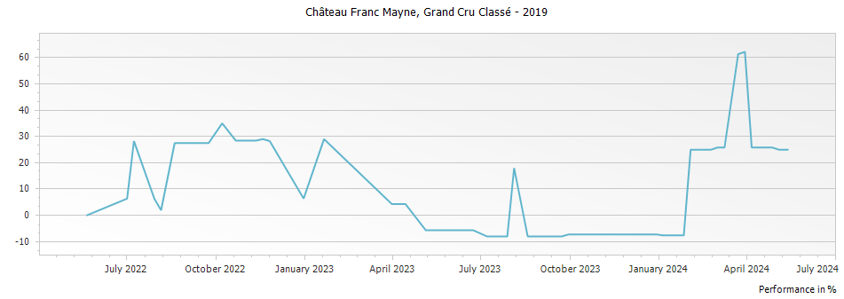 Graph for Chateau Franc Mayne Saint Emilion Grand Cru Classe – 2019