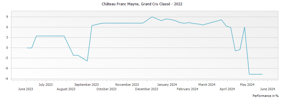 Graph for Chateau Franc Mayne Saint Emilion Grand Cru Classe – 2022