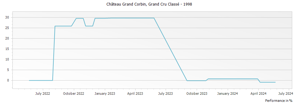 Graph for Chateau Grand Corbin Saint Emilion Grand Cru Classe – 1998