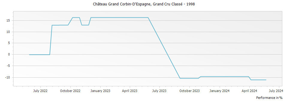 Graph for Chateau Grand Corbin-Despagne Saint Emilion Grand Cru Classe – 1998