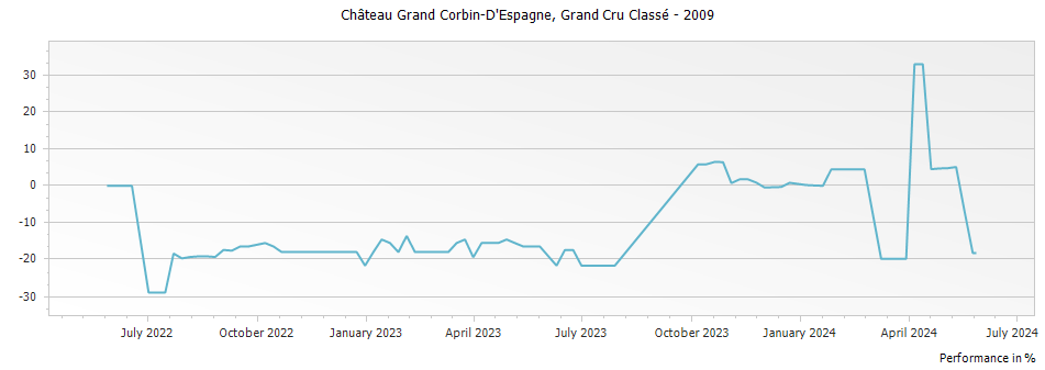 Graph for Chateau Grand Corbin-Despagne Saint Emilion Grand Cru Classe – 2009
