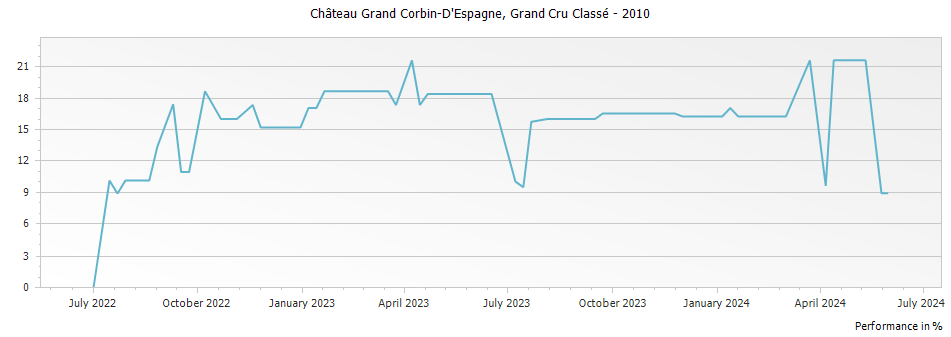 Graph for Chateau Grand Corbin-Despagne Saint Emilion Grand Cru Classe – 2010