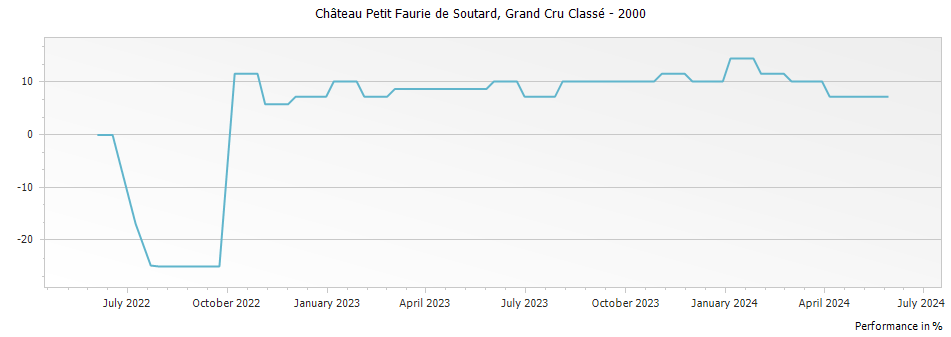 Graph for Chateau Petit Faurie de Soutard Saint Emilion Grand Cru Classe – 2000