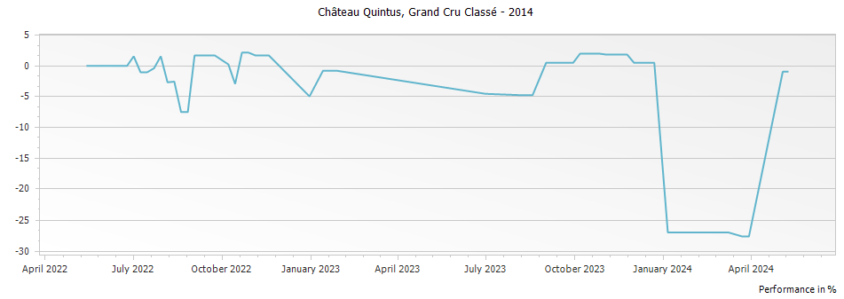 Graph for Chateau Quintus Saint-Emilion Grand Cru Classe – 2014