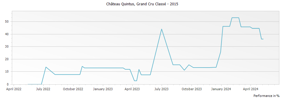 Graph for Chateau Quintus Saint-Emilion Grand Cru Classe – 2015