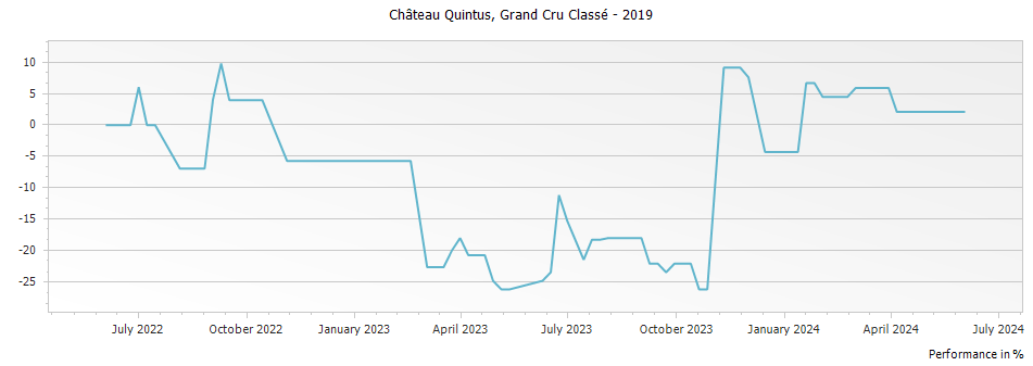 Graph for Chateau Quintus Saint-Emilion Grand Cru Classe – 2019