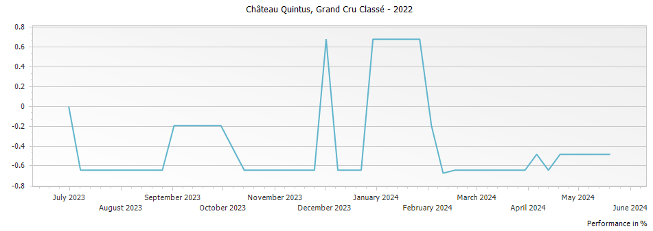 Graph for Chateau Quintus Saint-Emilion Grand Cru Classe – 2022