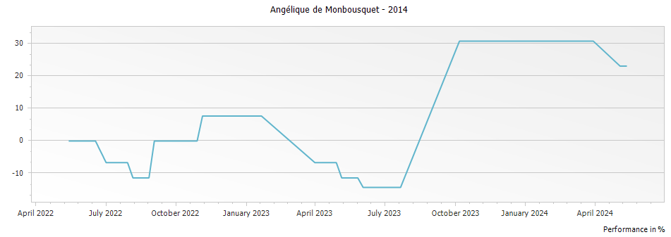 Graph for Angelique de Monbousquet Saint Emilion – 2014