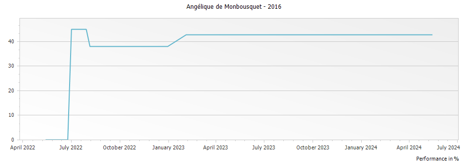 Graph for Angelique de Monbousquet Saint Emilion – 2016