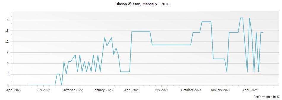 Graph for Blason d
