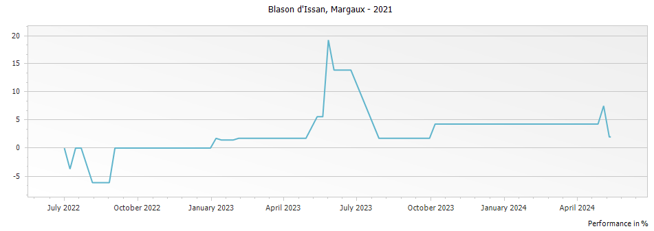 Graph for Blason d