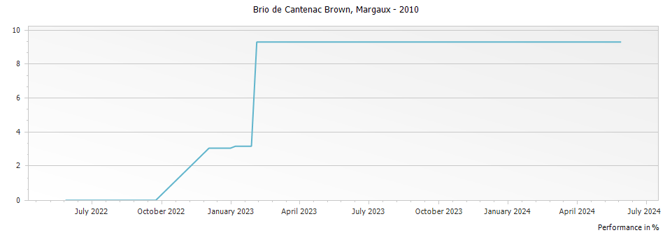 Graph for Brio de Cantenac Brown Margaux – 2010