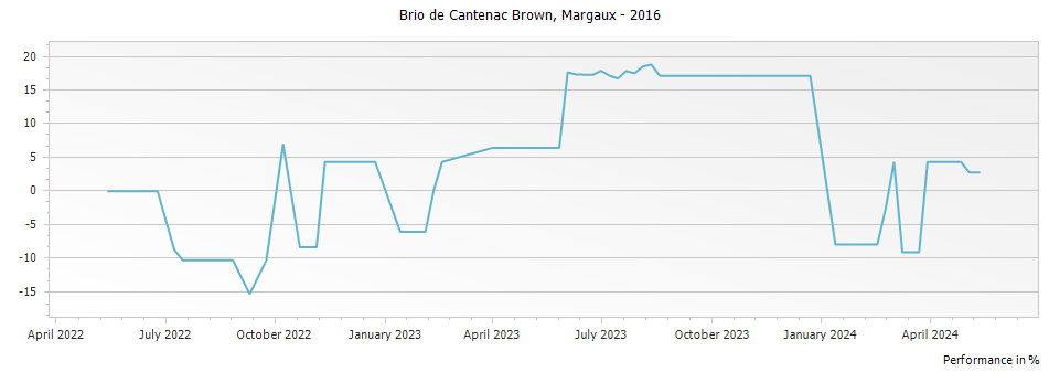 Graph for Brio de Cantenac Brown Margaux – 2016