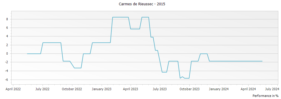 Graph for Carmes de Rieussec Sauternes – 2015
