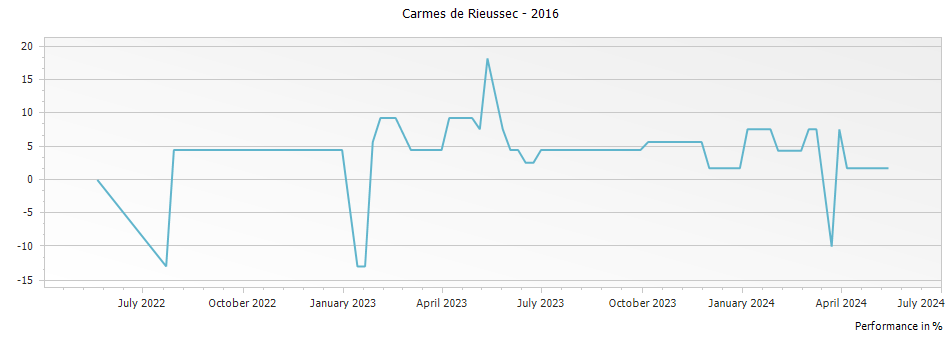 Graph for Carmes de Rieussec Sauternes – 2016
