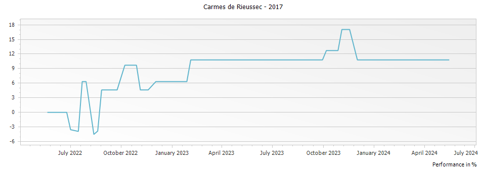 Graph for Carmes de Rieussec Sauternes – 2017