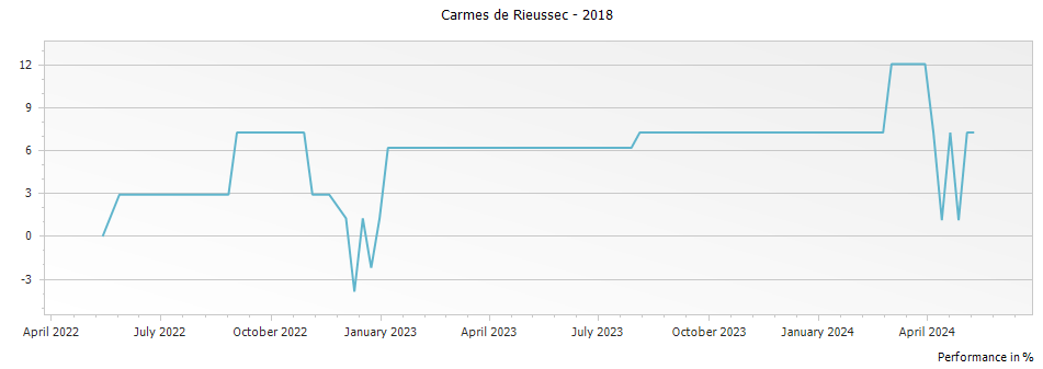 Graph for Carmes de Rieussec Sauternes – 2018