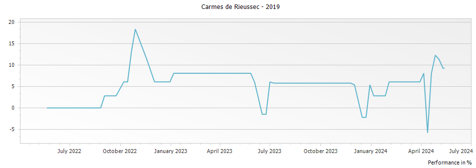 Graph for Carmes de Rieussec Sauternes – 2019
